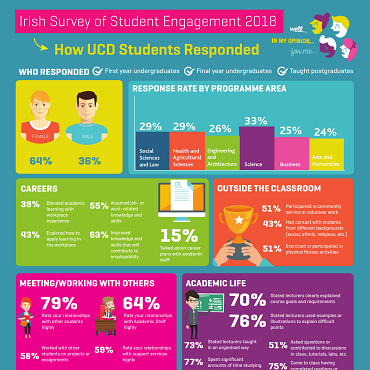 UCD StudentSurvey.ie 2018